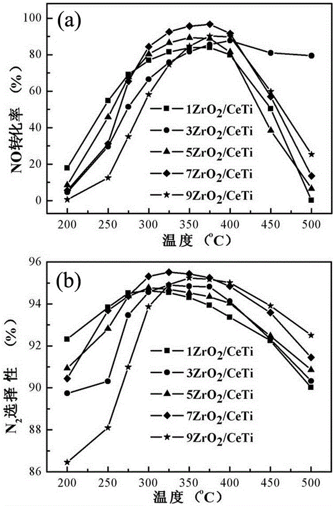 High-performance cerium titanium loaded zirconium oxide catalyst for flue gas denitrification and preparation method thereof