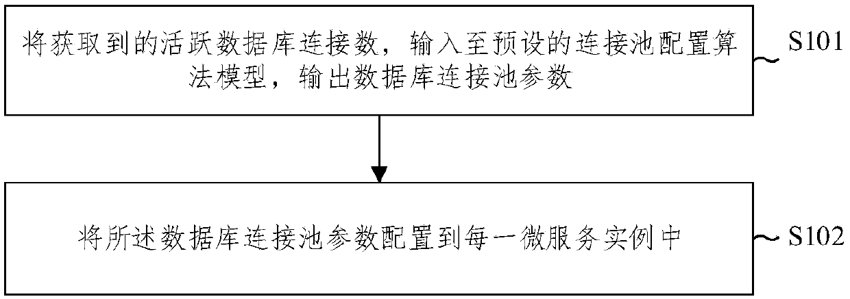 Method and device for monitoring database connection storm under large-scale micro-service architecture