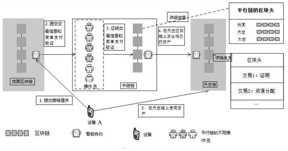 Space-air-ground network mobility management architecture based on blockchain cross-chain technology