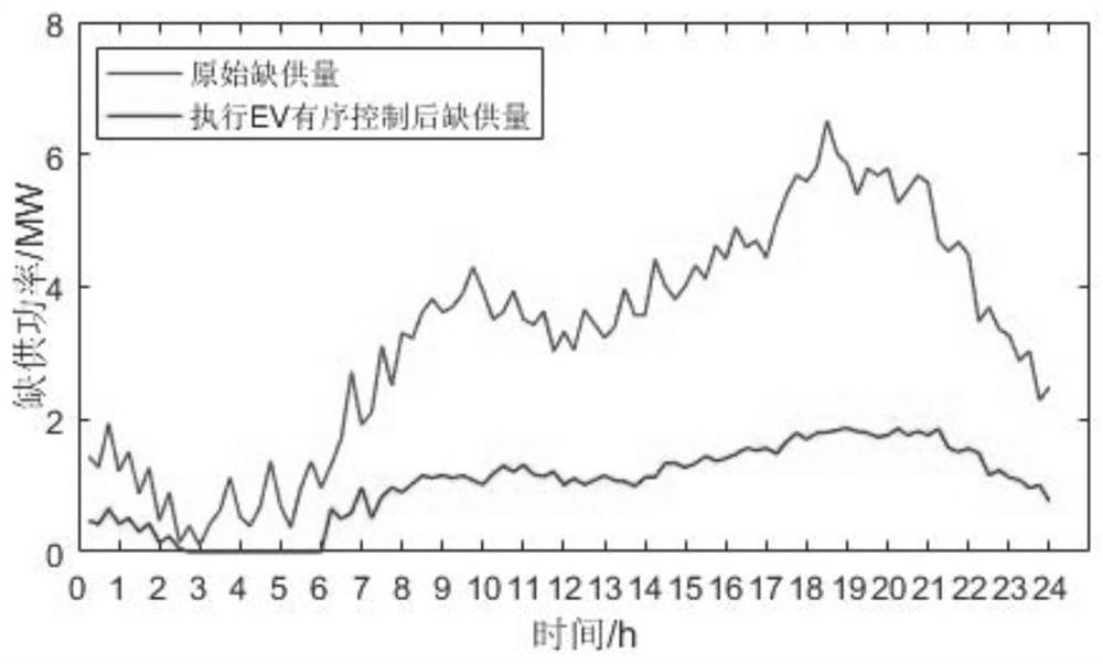 Reliability assessment method of distribution network connected to high penetration power source and electric vehicle