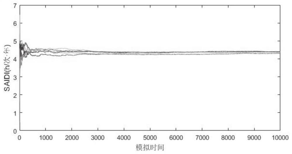 Reliability assessment method of distribution network connected to high penetration power source and electric vehicle