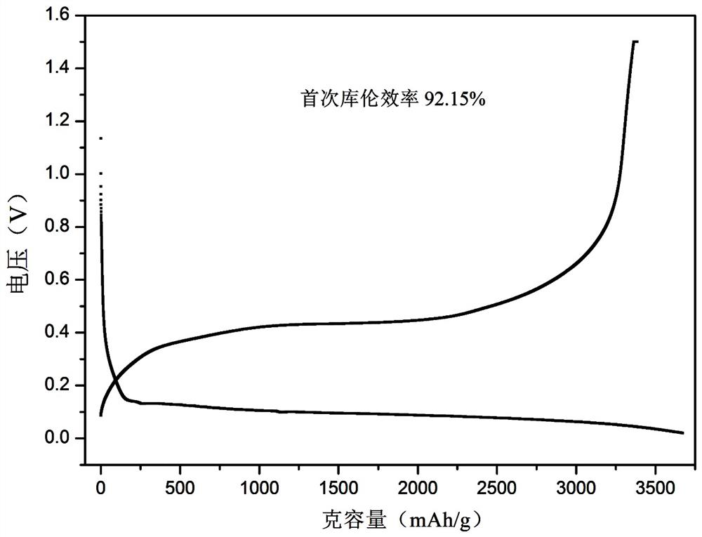 Nano-silicon composite negative electrode material and manufacturing method thereof