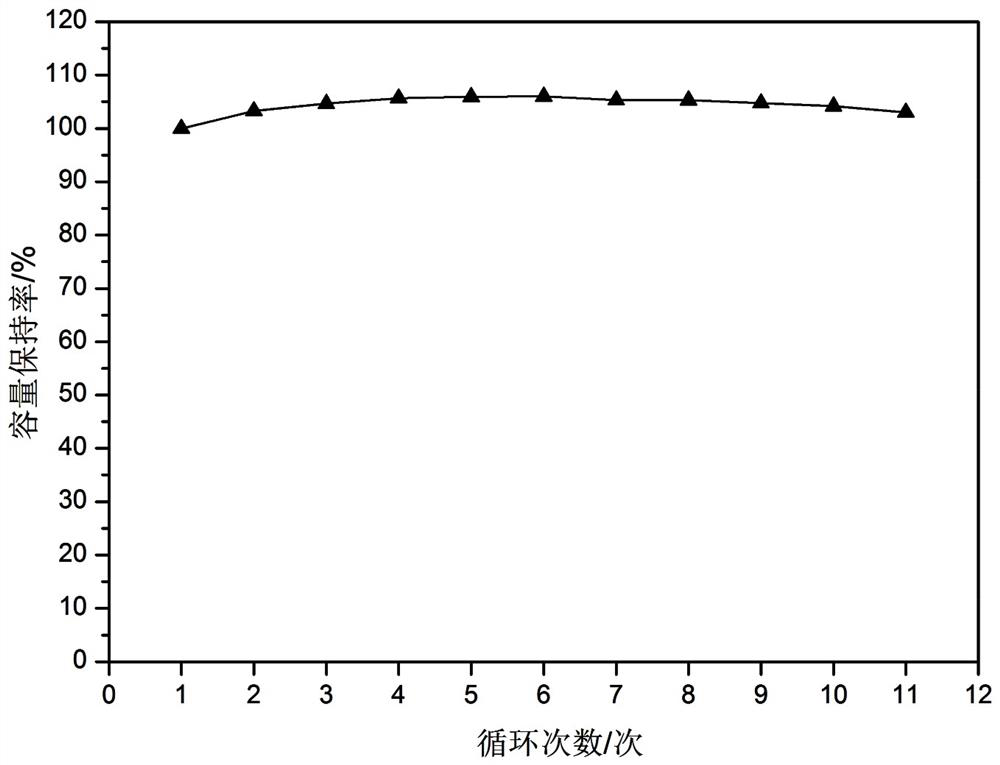 Nano-silicon composite negative electrode material and manufacturing method thereof