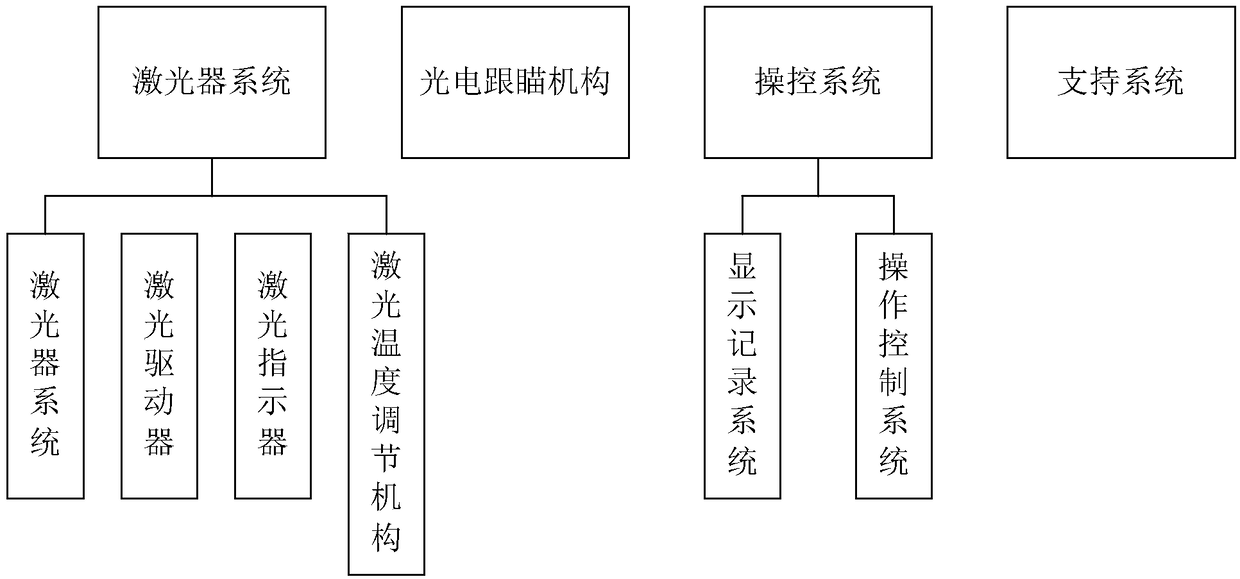 Unexploded ordnance destruction method based on unexploded ordnance laser destruction device