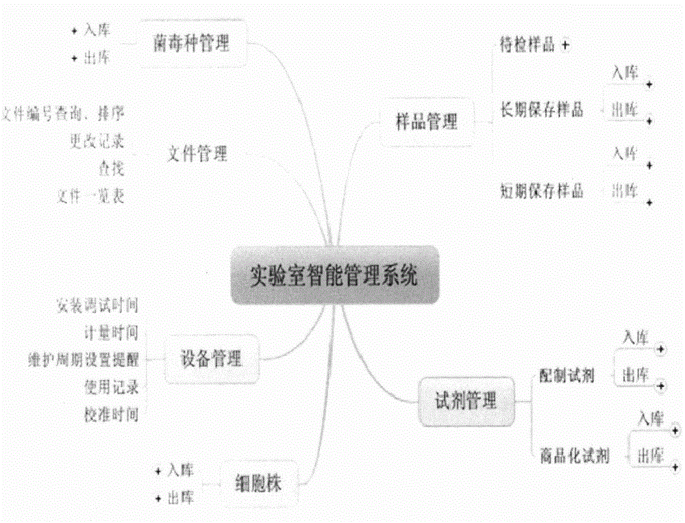 Key quality control factor management system of animal quarantine laboratory