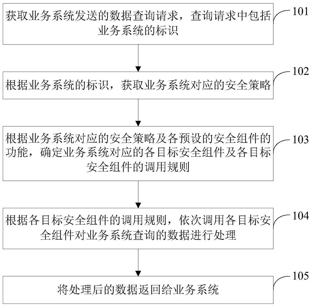 Business data security processing method, device, computer equipment and storage medium