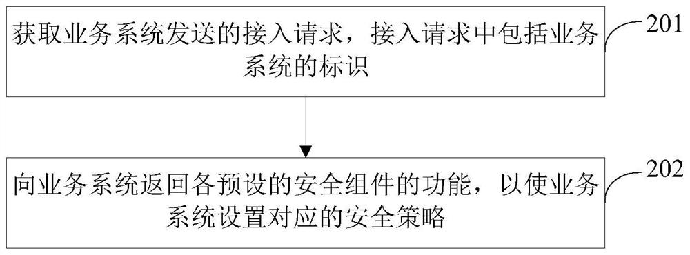 Business data security processing method, device, computer equipment and storage medium