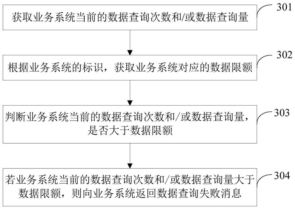 Business data security processing method, device, computer equipment and storage medium