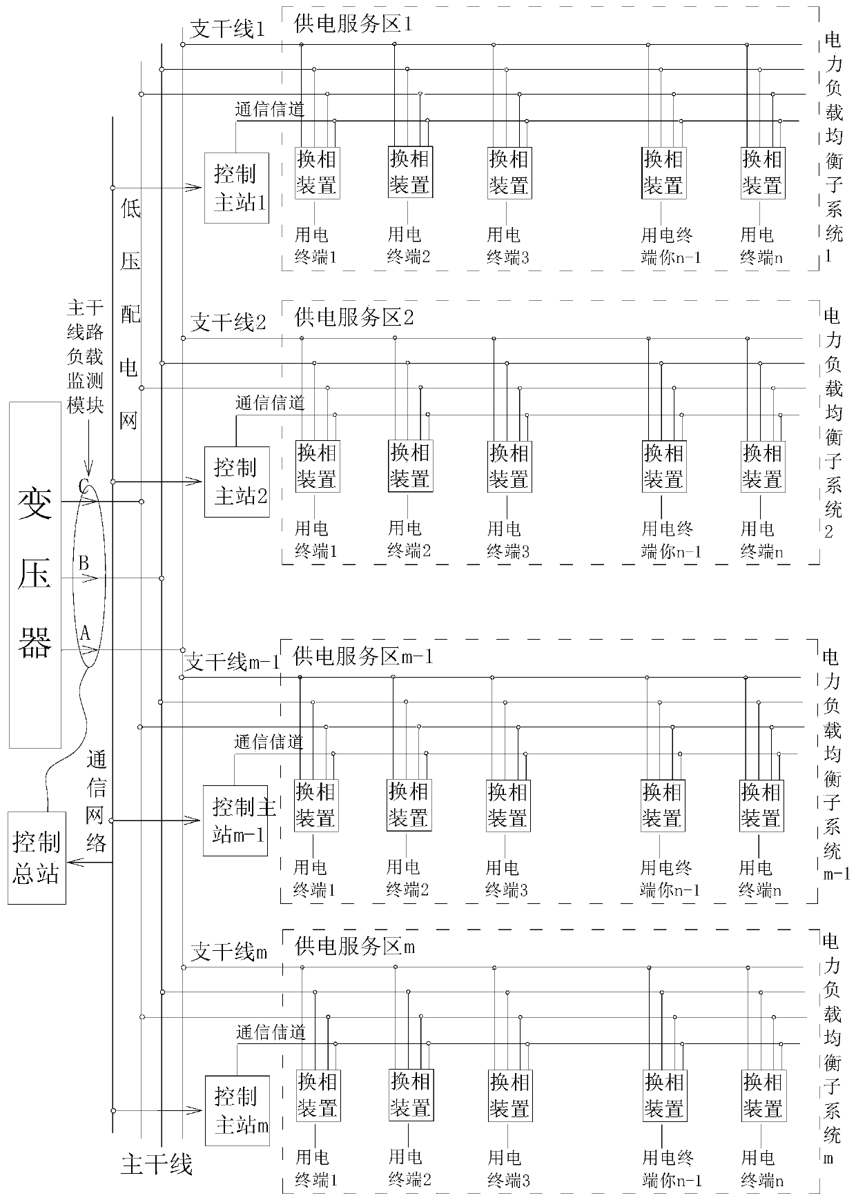 A three-phase load balancing system for distribution network main and branch lines