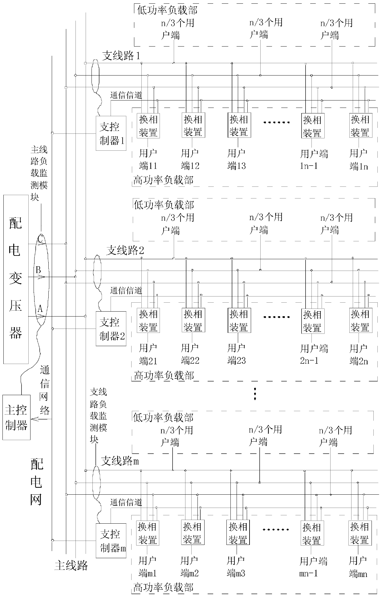 A three-phase load balancing system for distribution network main and branch lines