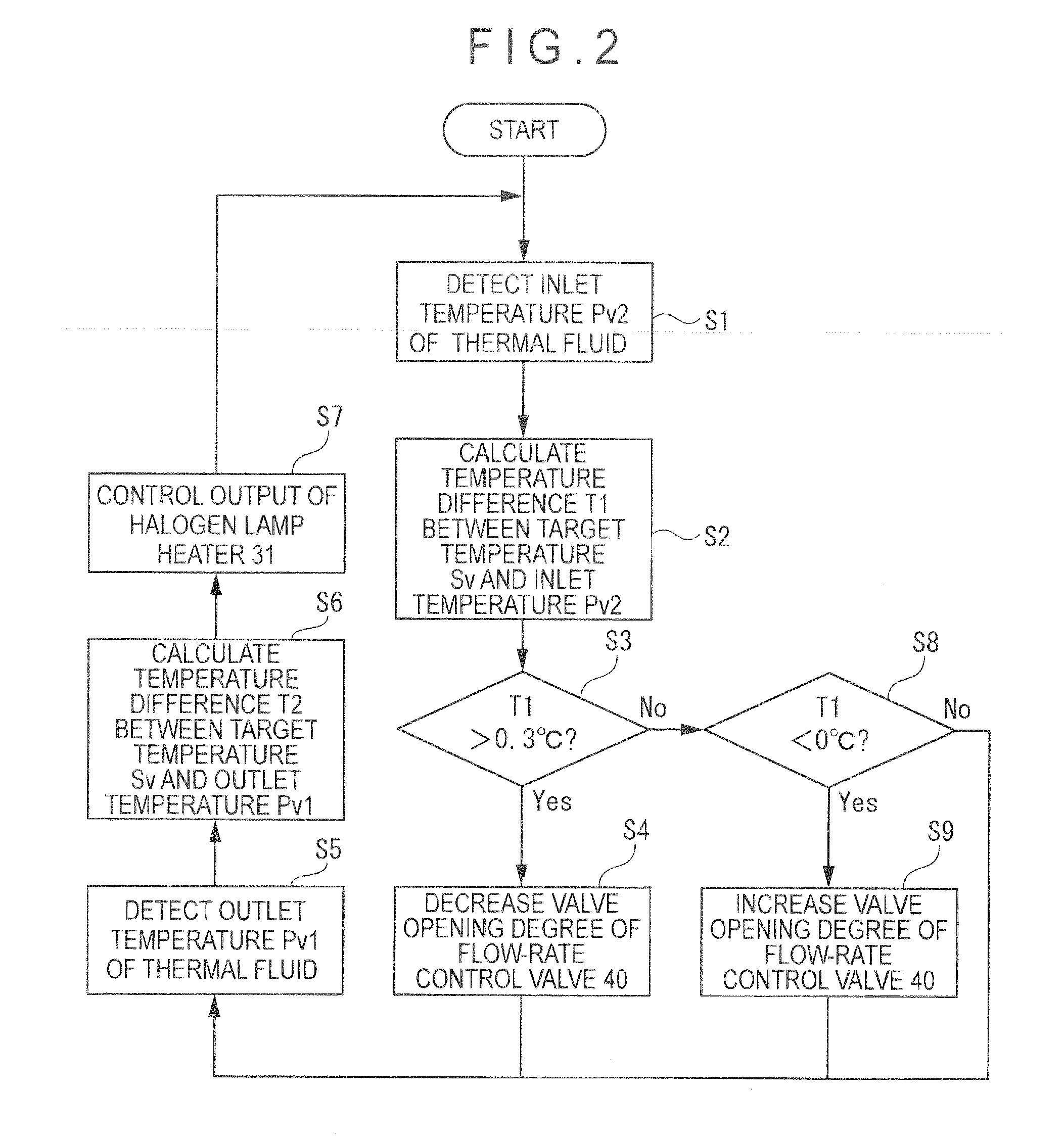 Temperature controller, fluid circulator and temperature control method using temperature controller