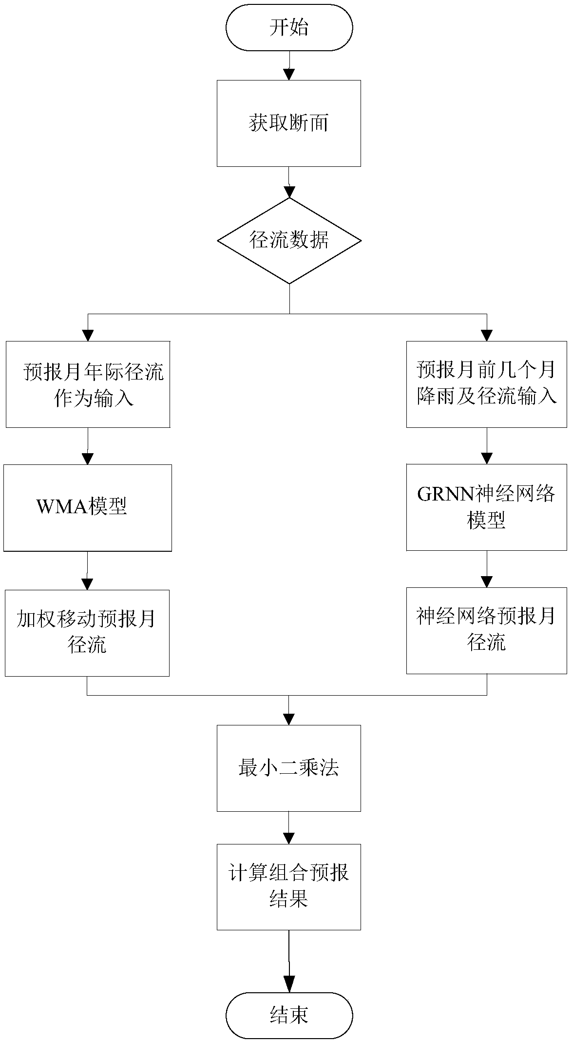 Runoff Forecasting Method and System Based on Interannual and Monthly Variation Characteristics of Hydrological Variables