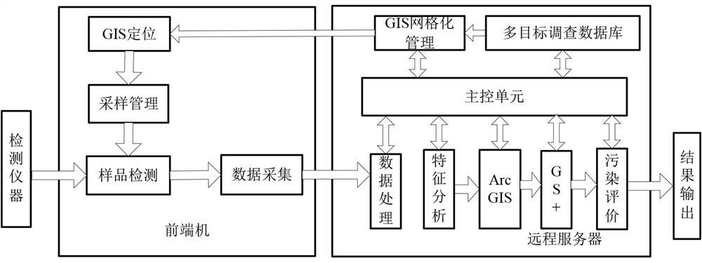 Large-area soil heavy metal detection and spatial and temporal distribution characteristic analysis method and system