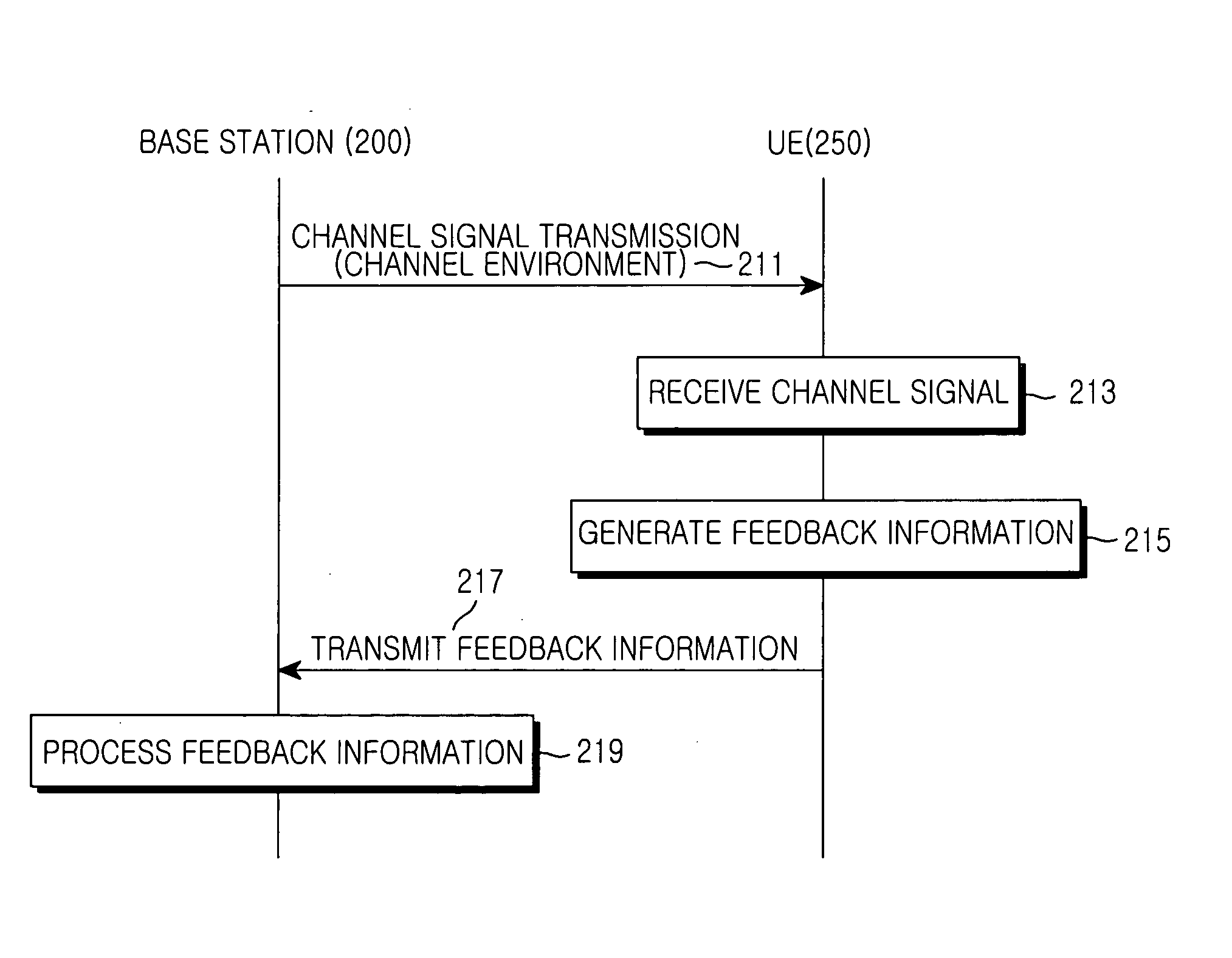 Device and method for transmitting and receiving data by a transmit diversity scheme using multiple antennas in a mobile communication system