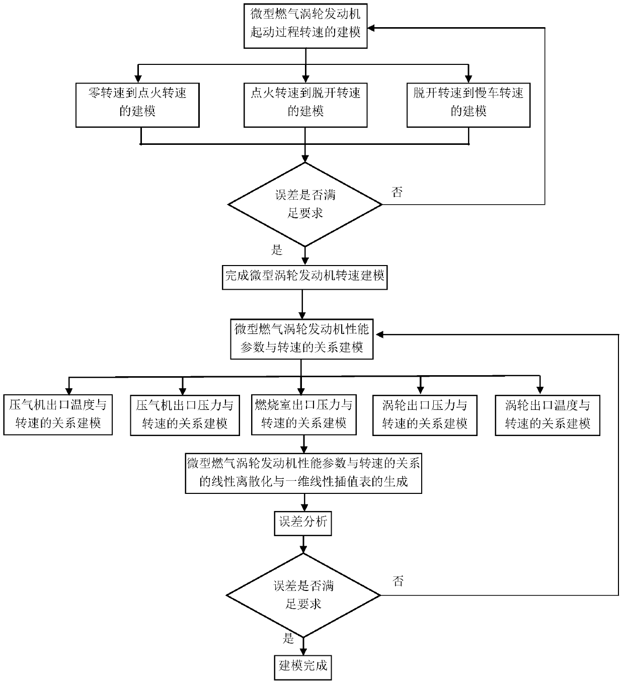 A Modeling Method for Starting Process of Micro Gas Turbine Engine