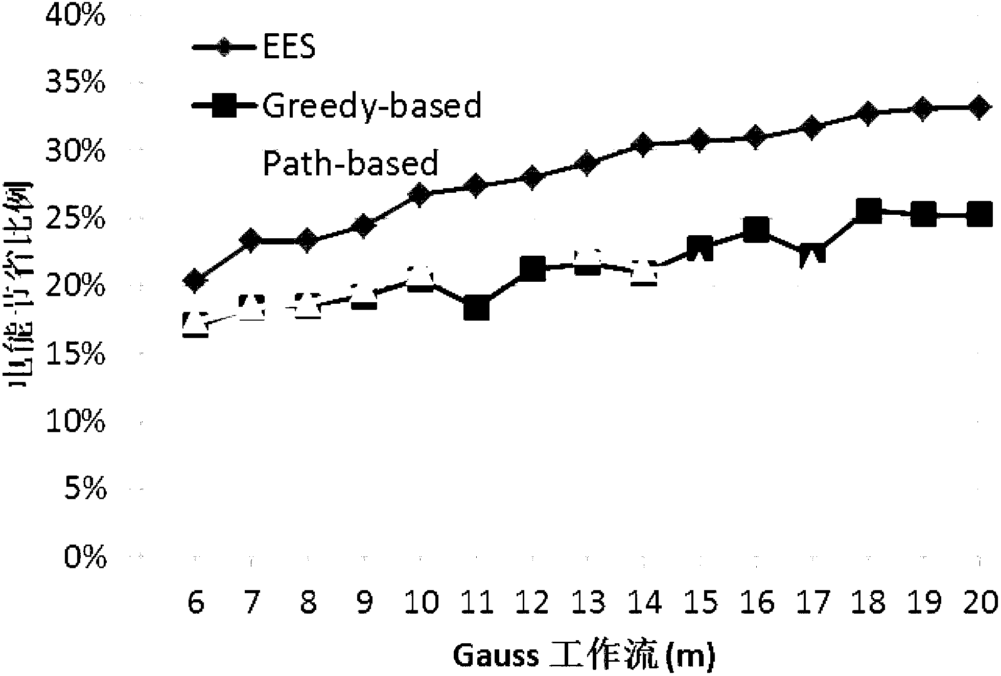 DVFS-based energy-saving dispatching method for large-scale parallel tasks