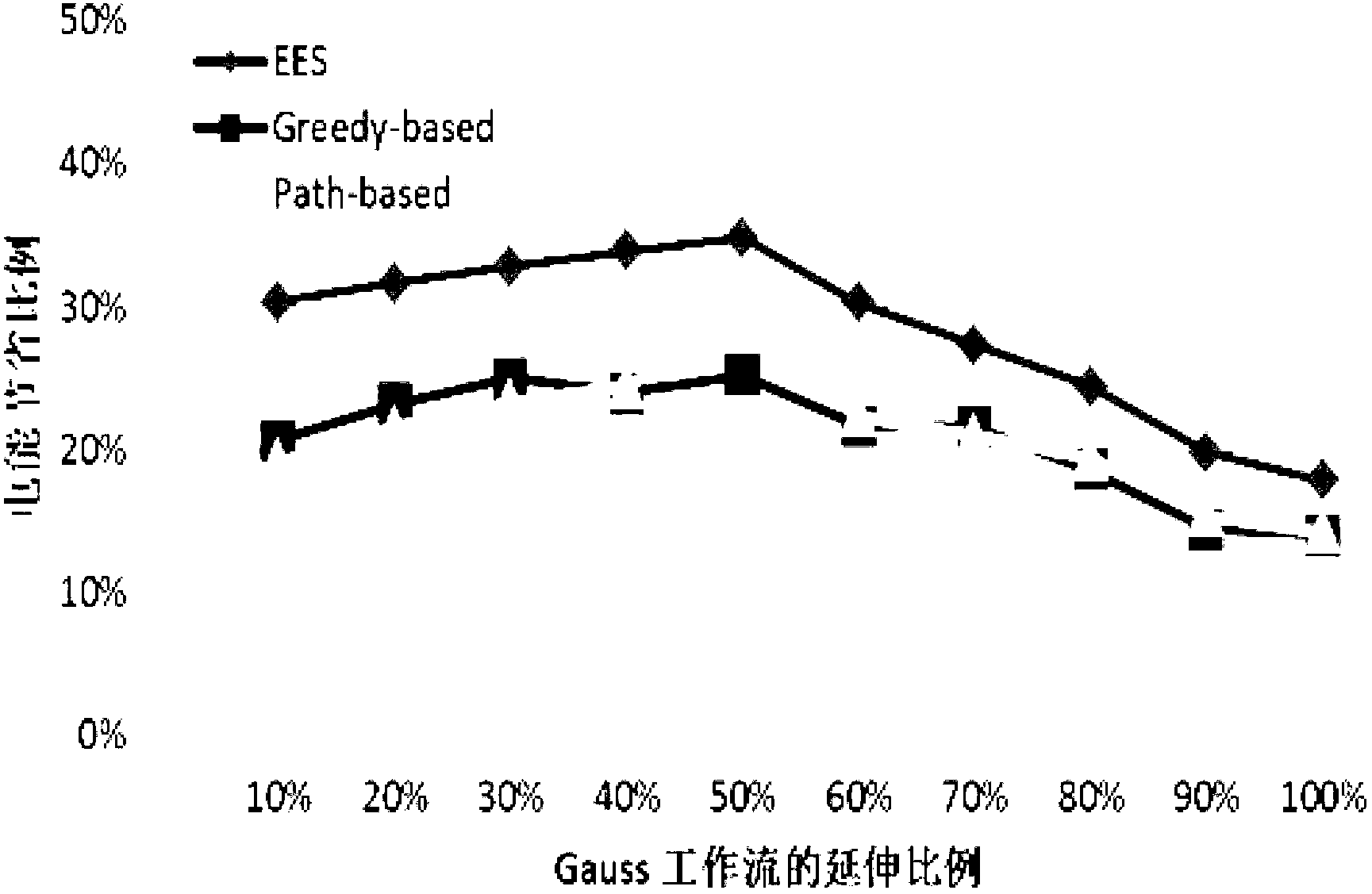 DVFS-based energy-saving dispatching method for large-scale parallel tasks