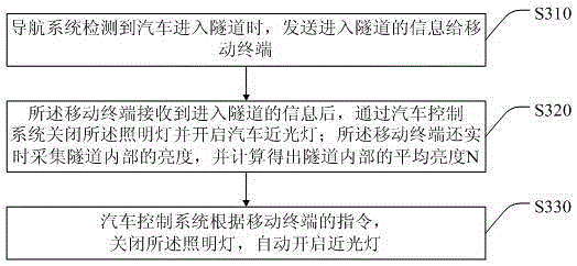 Tunnel driving lamp control method and system, and mobile terminal