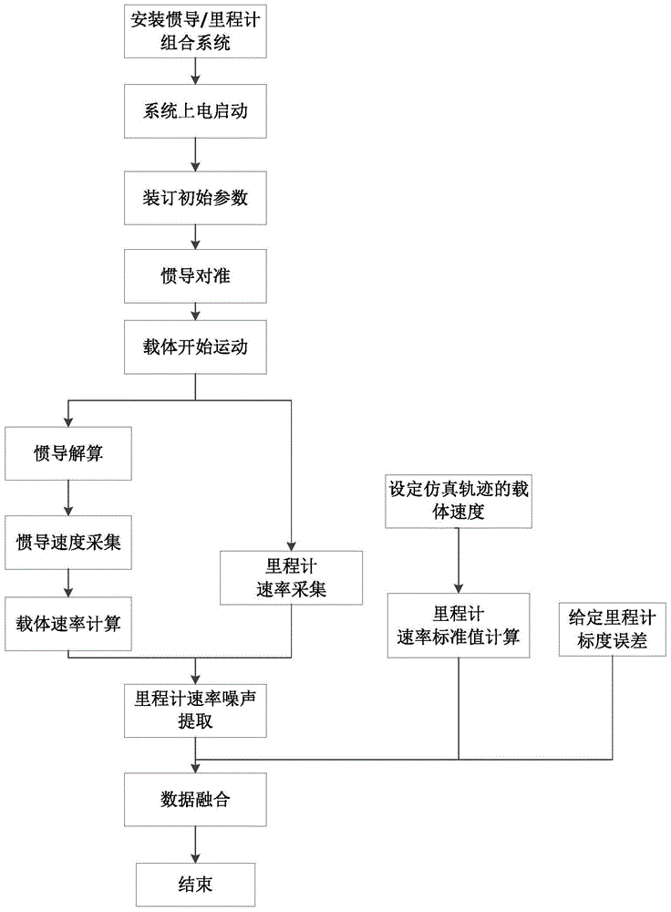 A Modeling Method of Odometer Data for Integrated Navigation Hardware-in-the-loop Simulation