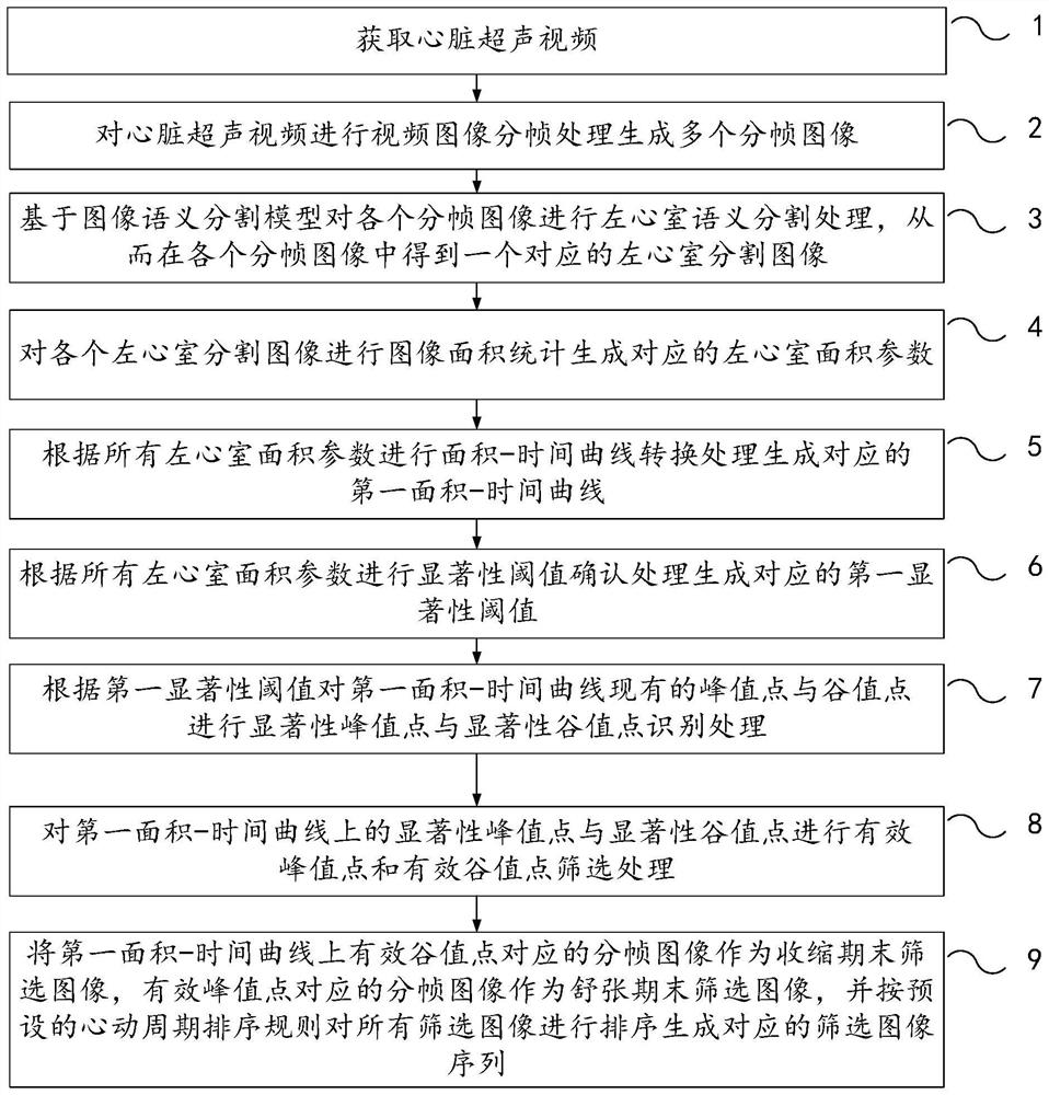 Method and device for screening diastolic and systolic images based on cardiac ultrasound video