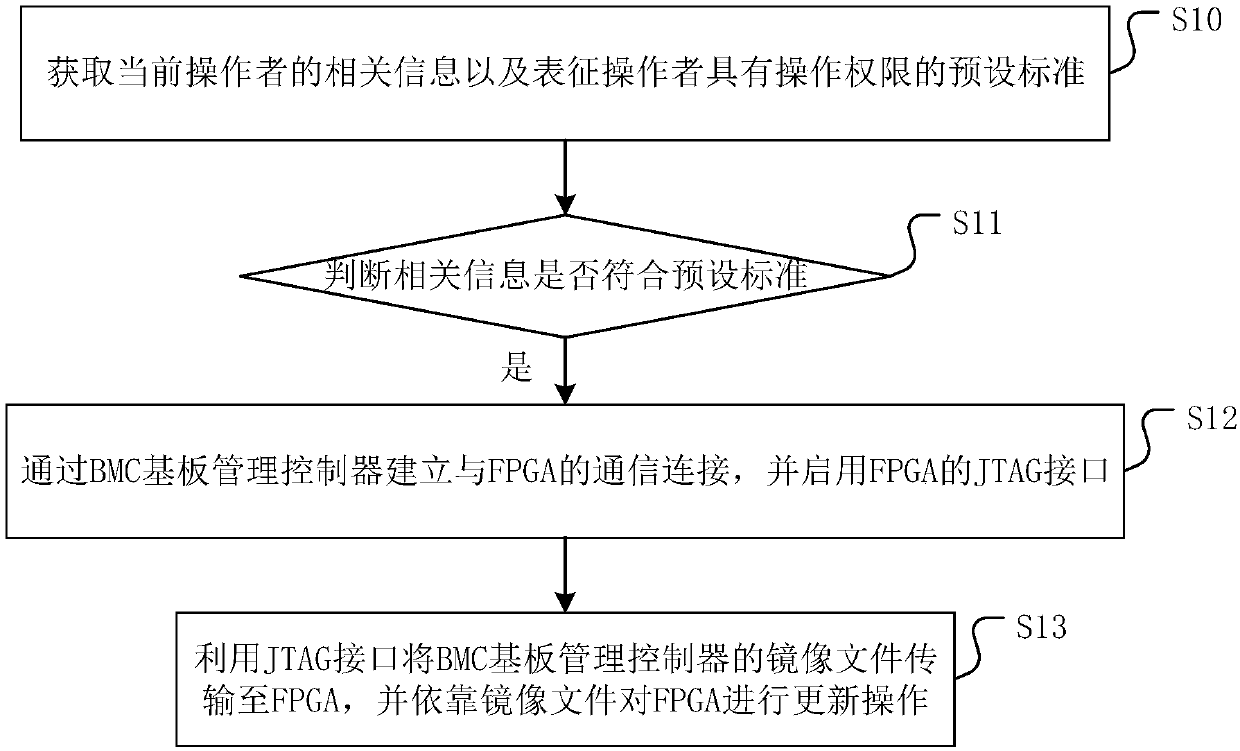 FPGA (field programmable gate array) firmware update method, FPGA firmware update device and medium