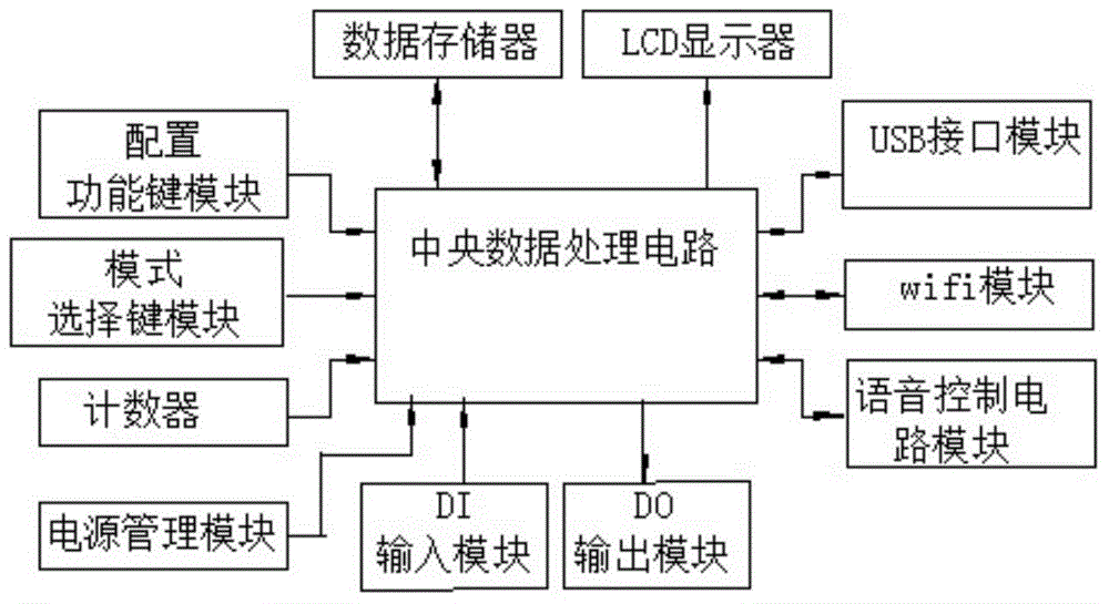 Intelligent showering behavior control system and method