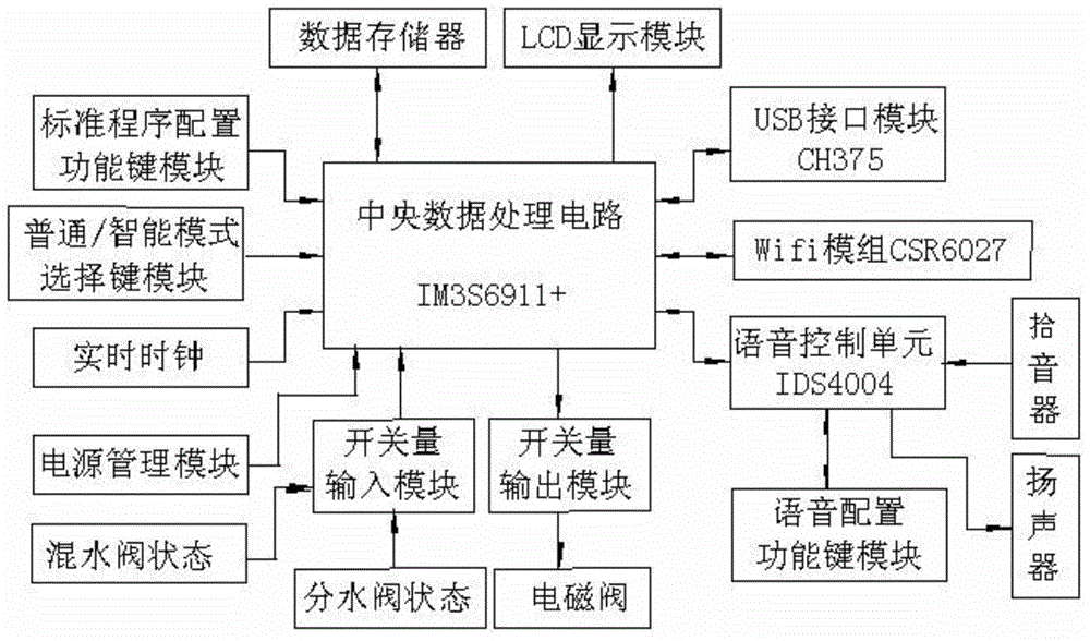 Intelligent showering behavior control system and method