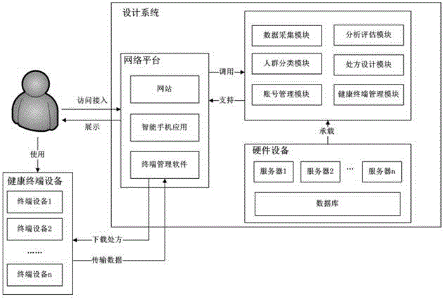 Personalized exercise prescription design method and system