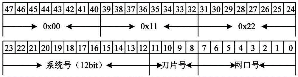 Network address management method of Feiteng server blade system