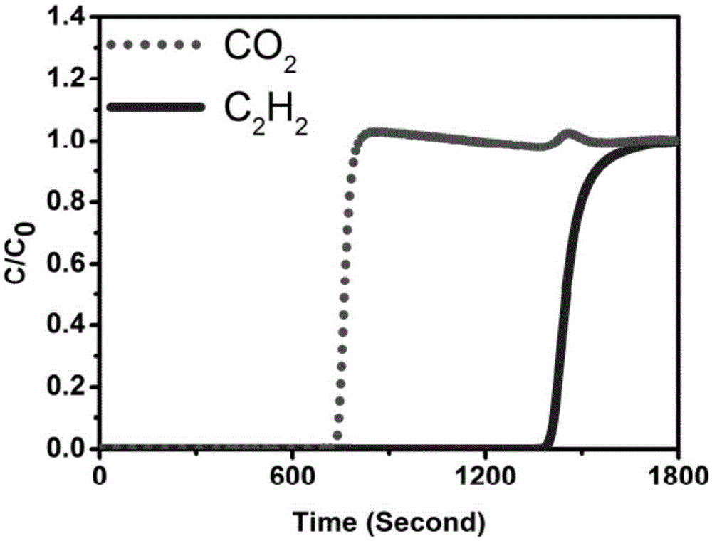 MOFs material capable of effectively separating acetylene mixed gas and preparation method of MOFs material