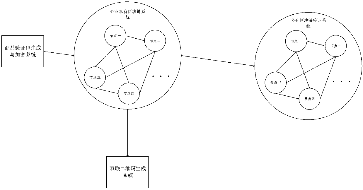 Commodity anti-counterfeiting code generation system based on block chain