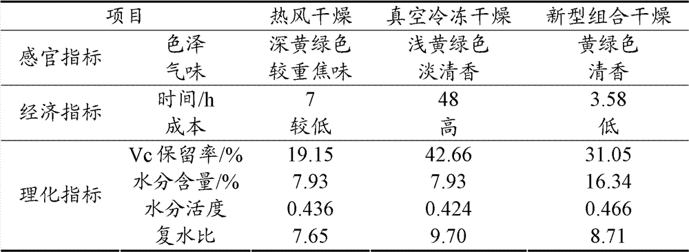 Production method of evaporated vegetables