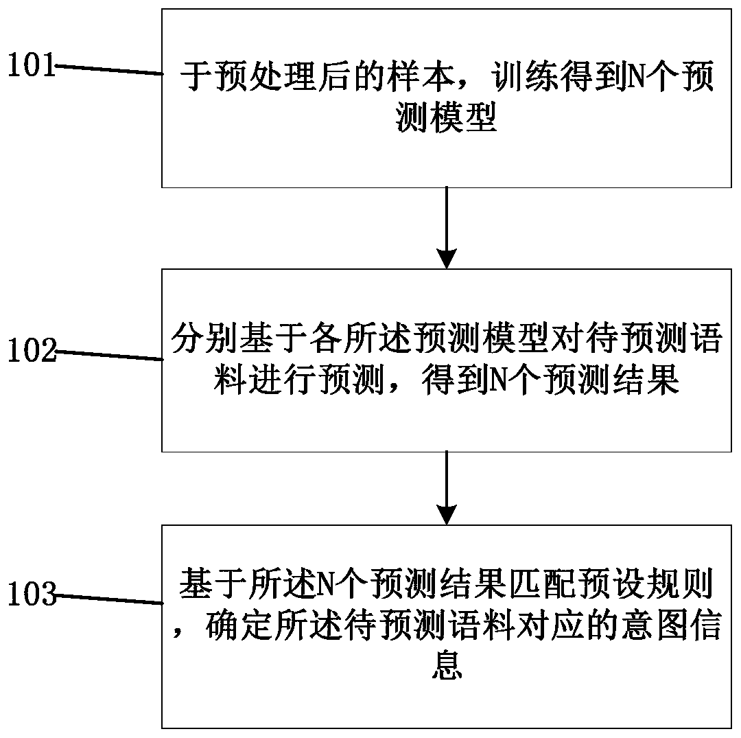 Corpus intention prediction method, corpus labeling method and electronic equipment