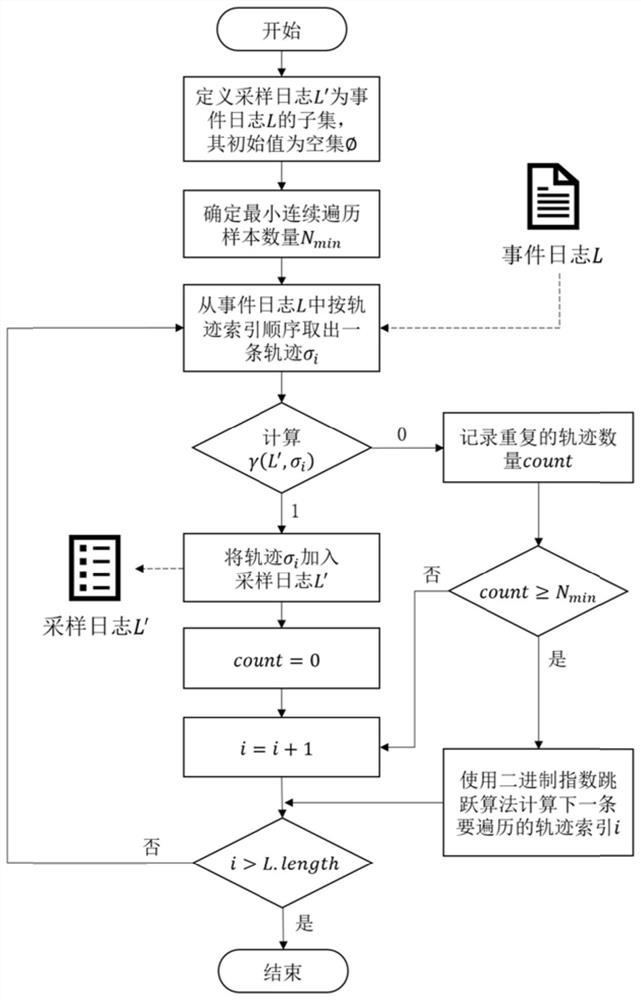 Local log sampling method for process discovery