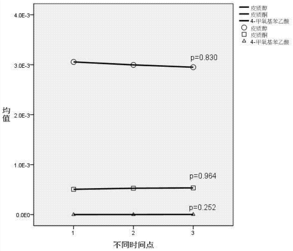 Plasma metabolic small molecule markers related to human non-small cell lung cancer and their application