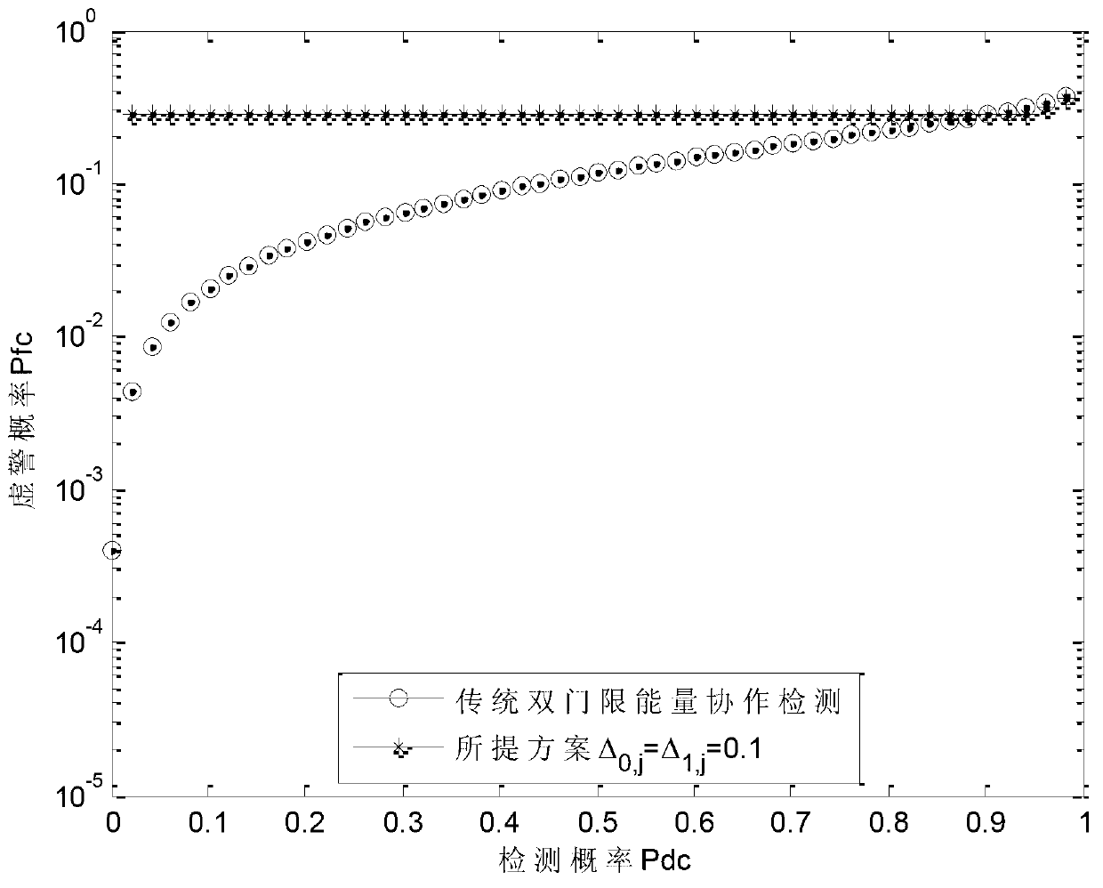 Selecting type cooperation spectrum sensing method based on double-threshold energy detection