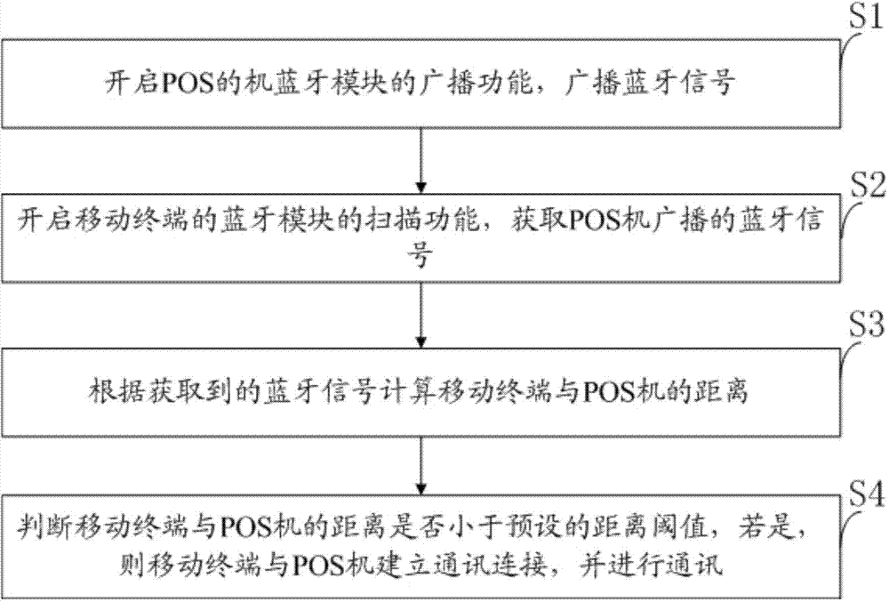 Mobile terminal and POS machine contact communication method and device and payment method