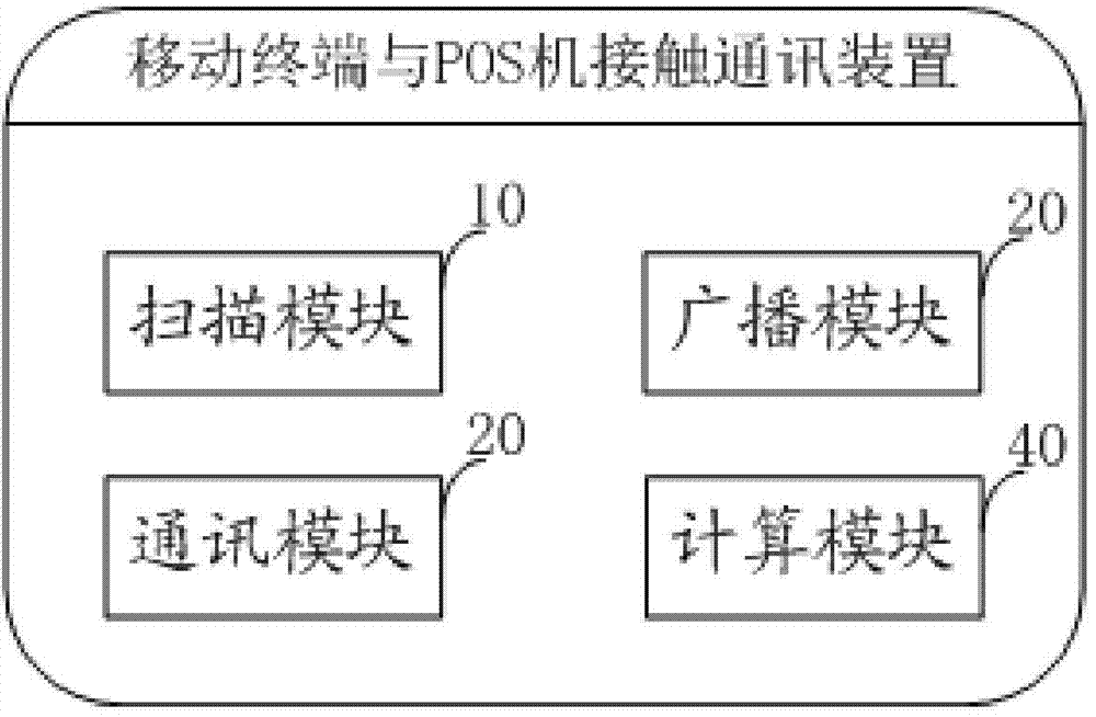 Mobile terminal and POS machine contact communication method and device and payment method