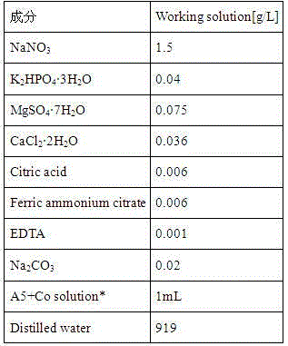 Method for producing microalgal oil by using flue gas