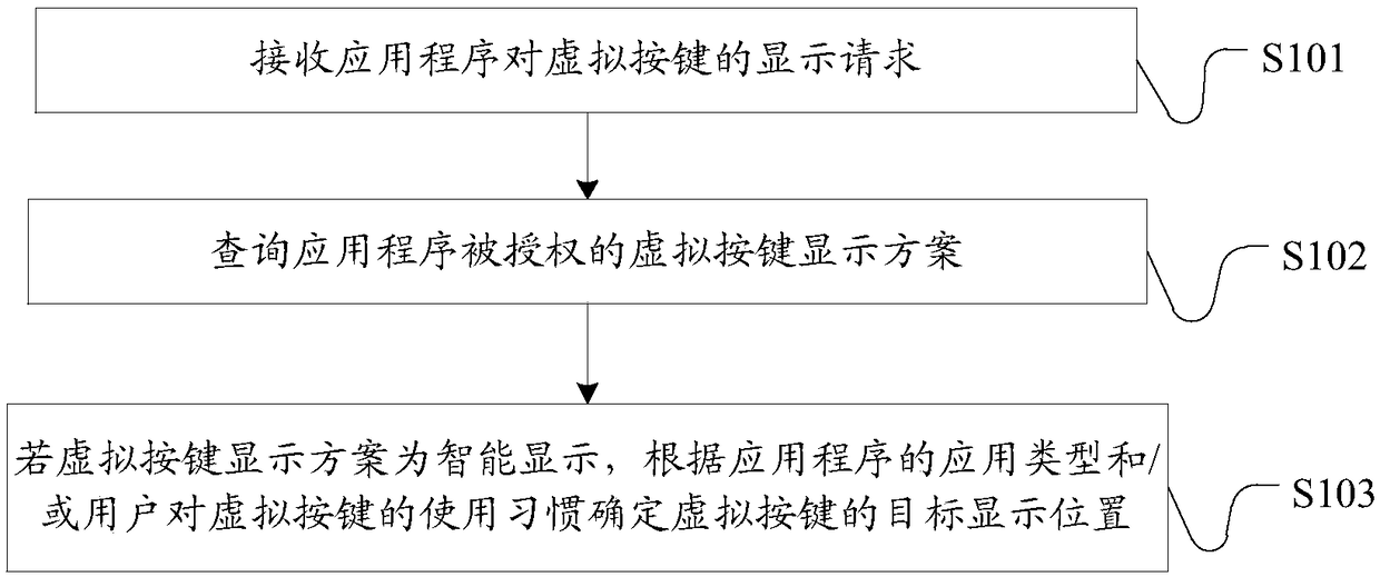 Virtual key display method and terminal