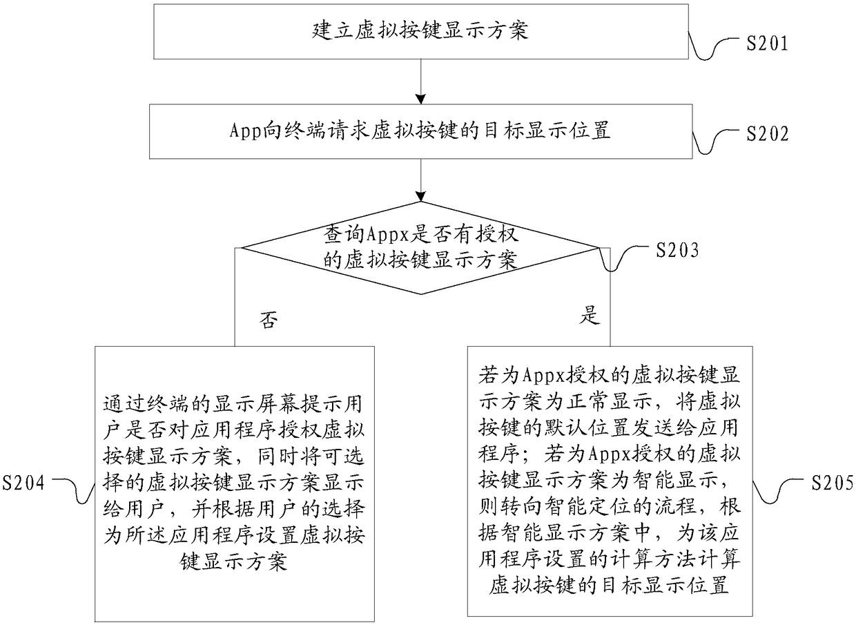 Virtual key display method and terminal