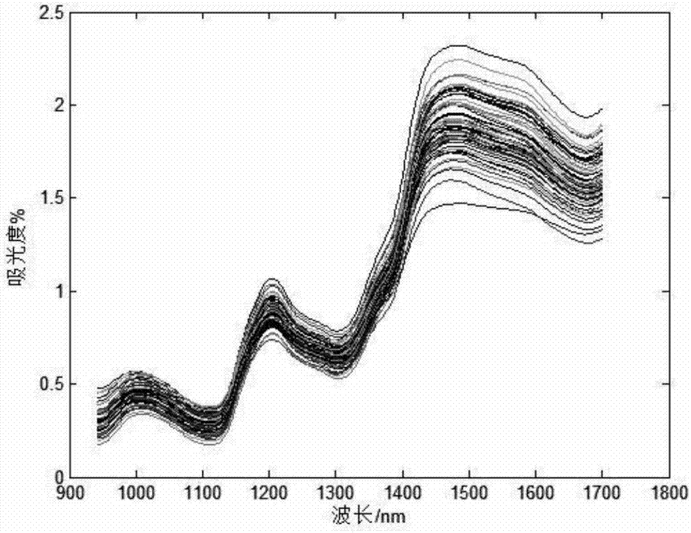 Near-infrared spectral variable selection method based on Monte Carlo variable combination cluster