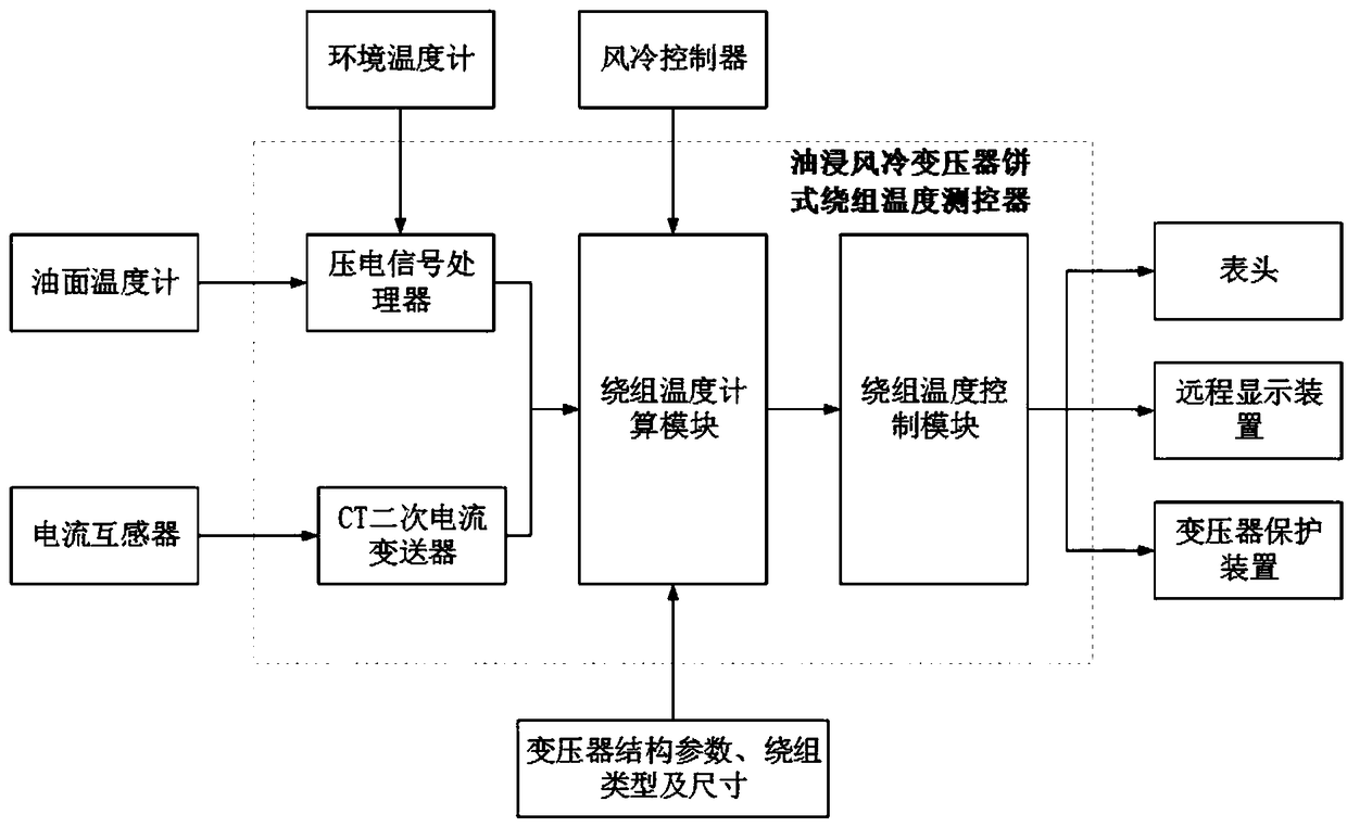 Non-intrusive winding temperature measurement method for oil-immersed air-cooled pie winding transformer