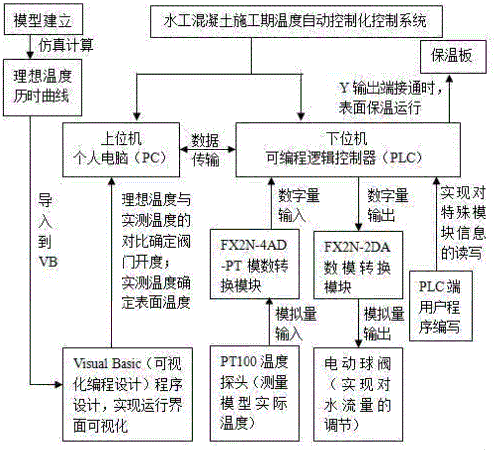 System for automatically controlling temperatures in concrete construction periods