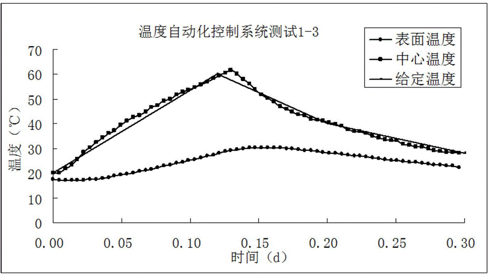 System for automatically controlling temperatures in concrete construction periods