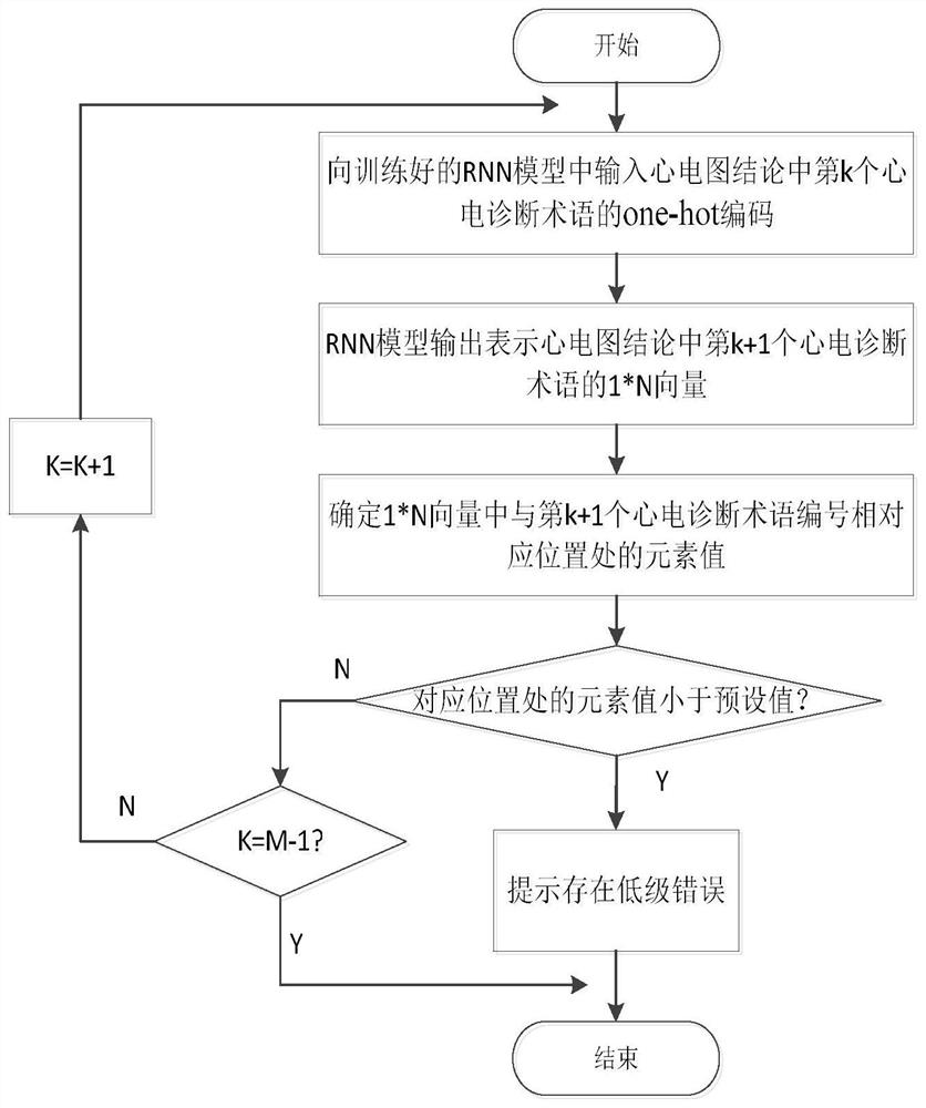 Quality control system for electrocardiogram diagnosis report