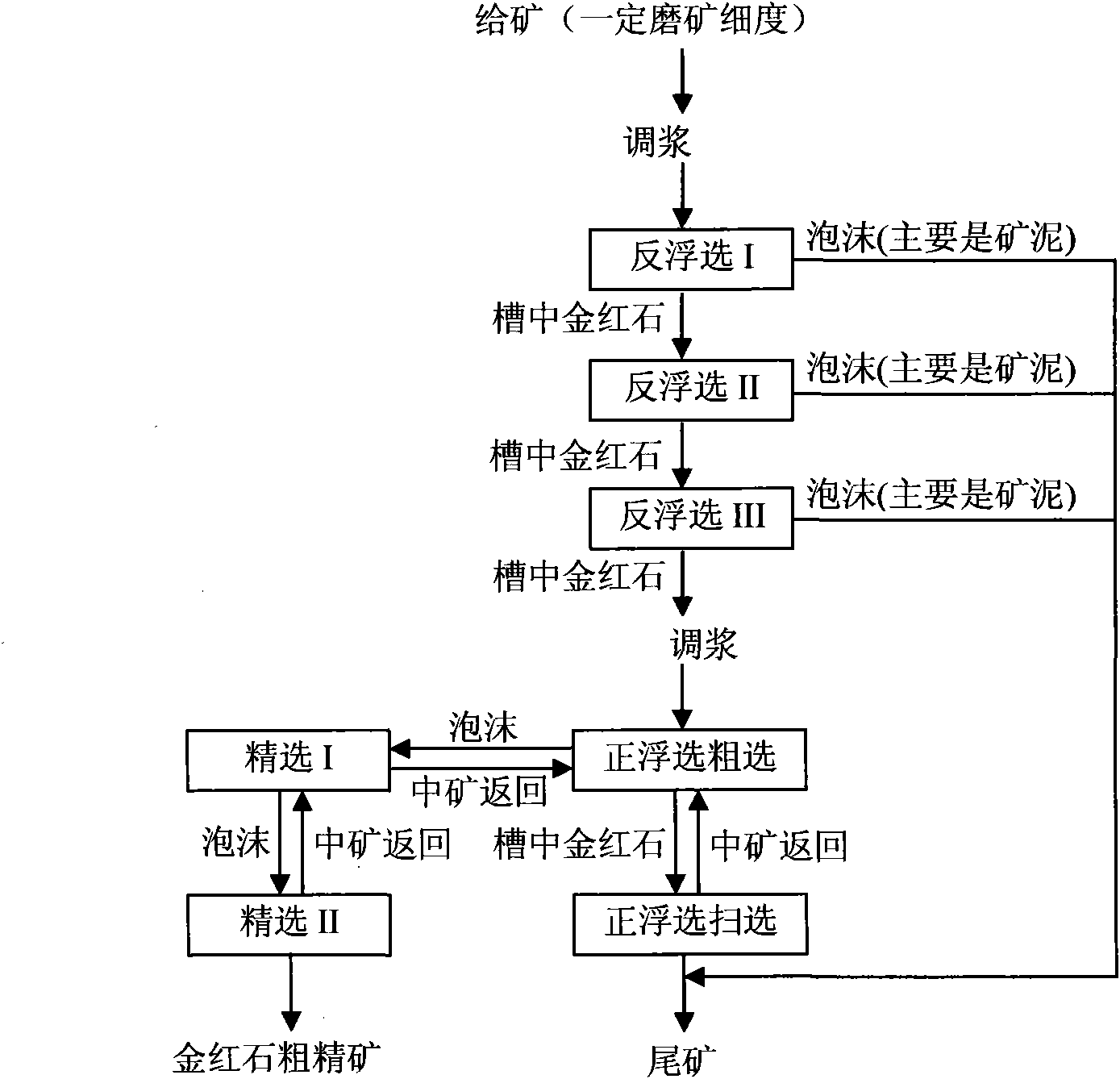 Method for roughing and tailings-discarding of fine rutile ore by multi-stage floatation