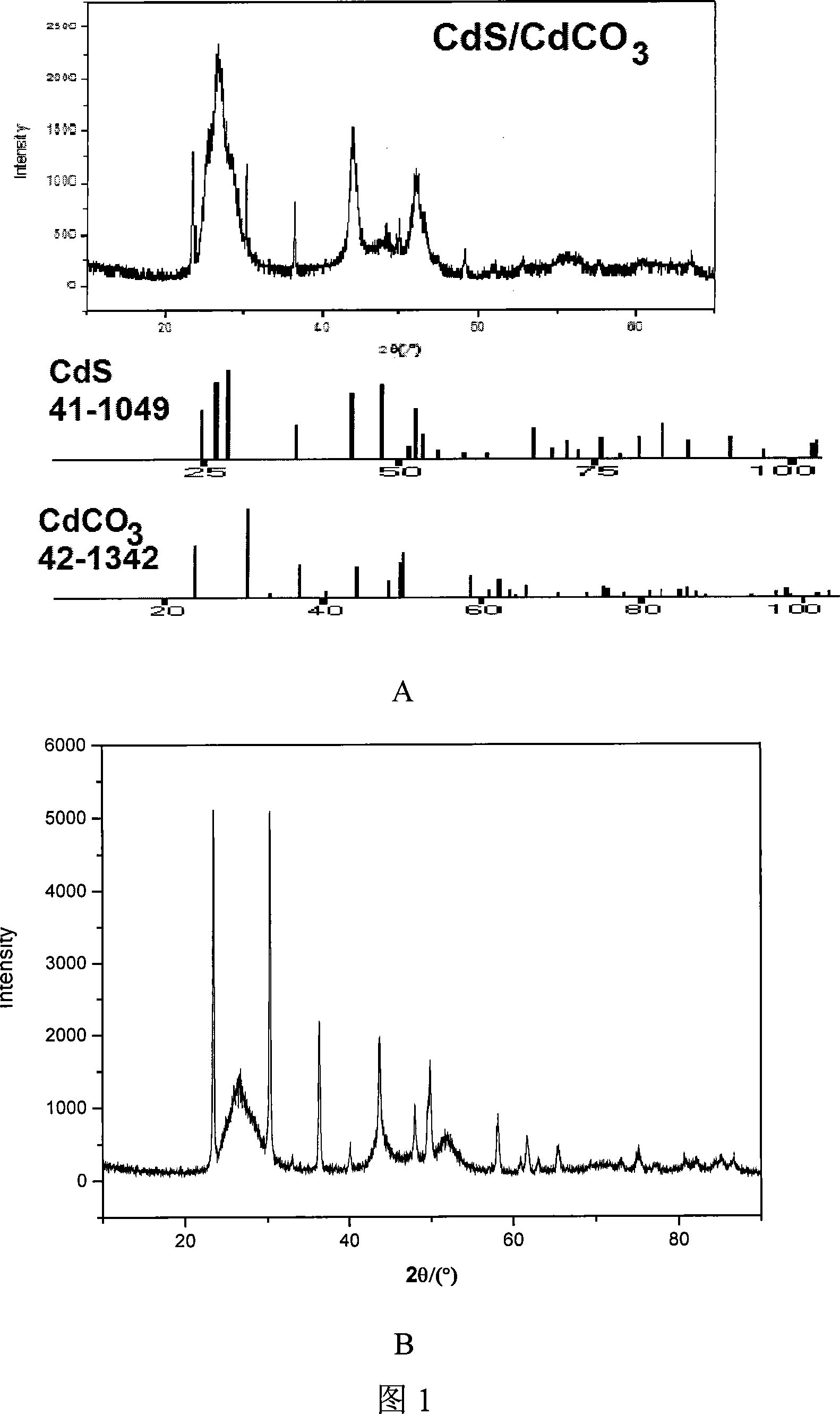 Nano-crystal with core-shell structure and preparation method thereof