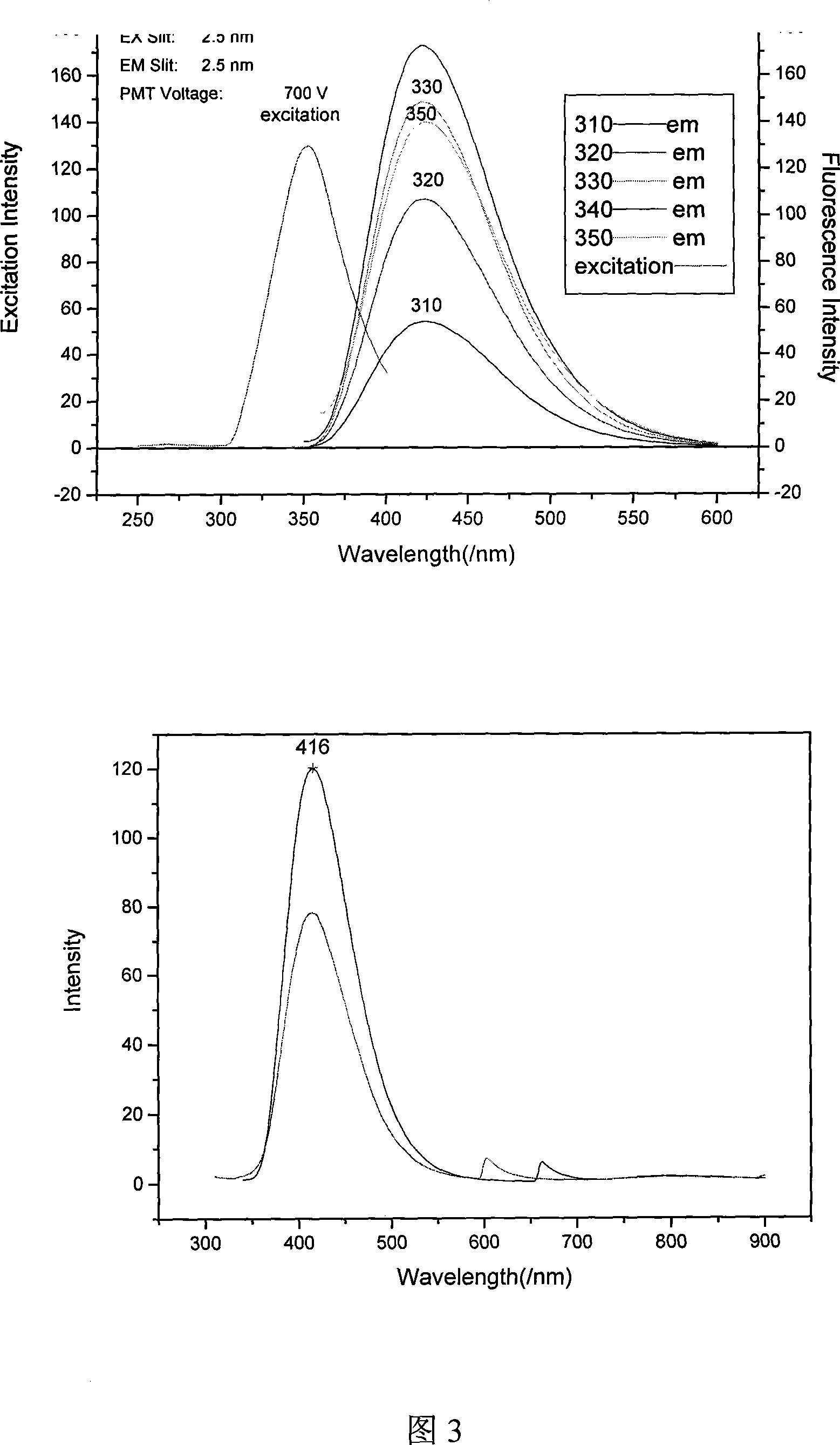 Nano-crystal with core-shell structure and preparation method thereof