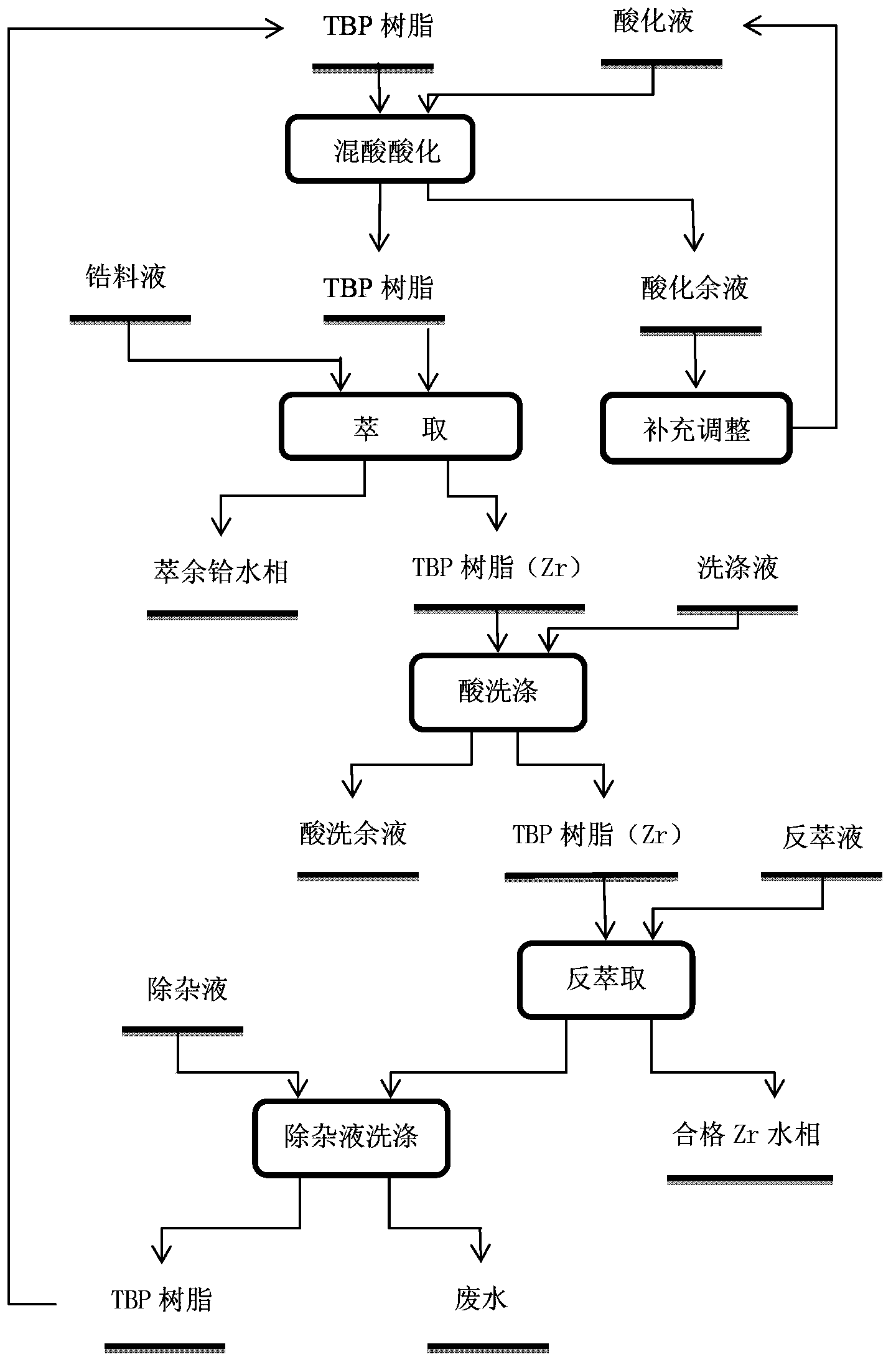 Method using tributyl phosphate resin for fractional extraction to separate zirconium and hafnium